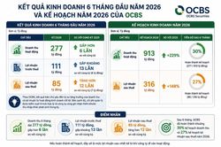 Lãi ròng 6 tháng gấp 12 lần cùng kỳ, OCBS mới đi được 27% kế hoạch lợi nhuận
