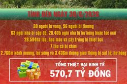 [Video] 6 tháng đầu năm 2026, thiên tai đã làm 30 người tử vong, thiệt hại hơn 570 tỷ đồng