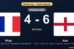 Thống kê trận đấu Pháp 4-6 Anh: J. Bellingham tỏa sáng, Anh giành hạng ba chung cuộc