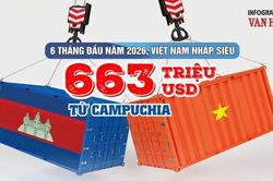 Việt Nam nhập siêu 663 triệu USD từ Campuchia sau 6 tháng đầu năm 2026
