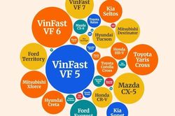 [VIDEO] VinFast thống trị thị trường xe hơi Việt 2026
