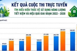 Gần 240 nghìn lượt dự thi Cuộc thi trực tuyến về sử dụng năng lượng tiết kiệm và hiệu quả
