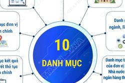 Các danh mục dữ liệu dùng chung của Cổng Dịch vụ công quốc gia