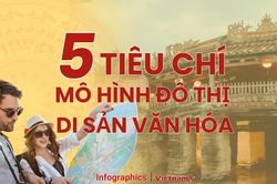 Mô hình đô thị di sản văn hóa cần 5 tiêu chí gì?
