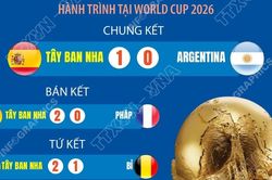 World Cup 2026: Tây Ban Nha lần thứ 2 lên ngôi bằng chiến thắng tối thiểu