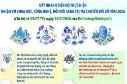 Đẩy nhanh tiến độ thực hiện nhiệm vụ khoa học, công nghệ, đổi mới sáng tạo và chuyển đổi số