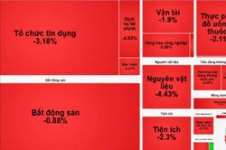 Chứng kho&aacute;n kết phi&ecirc;n 20/7: VNM ngược d&ograve;ng, VN-Index vẫn giảm