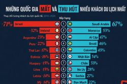 Những quốc gia có lượng du khách quốc tế tăng và giảm nhiều nhất 6 năm qua