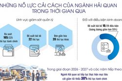Hải quan đổi mới mạnh mẽ phương thức quản lý theo hướng hiện đại