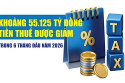 Infographics: Khoảng 55.125 tỷ đồng tiền thuế được giảm trong 6 tháng đầu năm 2026