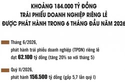Mở rộng kênh vốn, nâng kỷ luật thị trường trái phiếu doanh nghiệp