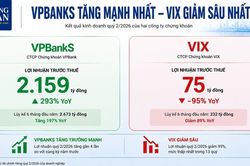 Lợi nhuận ngành chứng khoán quý 2: VPBankS tăng trưởng mạnh nhất