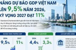 Standard Chartered: GDP Việt Nam năm 2026 có thể đạt 9,5%