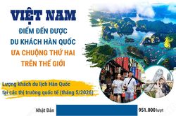 Việt Nam - điểm đến được du khách Hàn Quốc ưa chuộng thứ hai thế giới