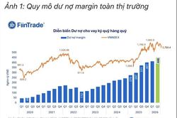 Dư nợ margin kỷ lục hơn 446 nghìn tỷ đồng, phần lớn tập trung vào hoạt động cho vay theo 'deal' riêng