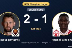 Hansen lập c&uacute; đ&uacute;p, Vikingur Reykjavik hạ Hapoel Beer Sheva ở Champions League