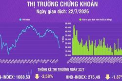 [Infographic] Chứng kho&aacute;n ng&agrave;y 22/7: &Aacute;p lực b&aacute;n mở rộng khi VN-Index tiếp tục giảm mạnh hơn 63 điểm