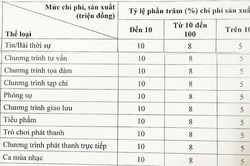 Quy định mới về tiền bản quyền trong lĩnh vực báo chí
