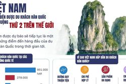 Việt Nam - điểm đến được du khách Hàn Quốc ưa chuộng thứ hai thế giới