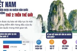 Việt Nam - điểm đến được du khách Hàn Quốc ưa chuộng thứ hai thế giới