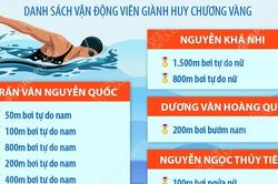 Việt Nam giành 14 HCV giải vô địch thể thao dưới nước các nhóm tuổi châu Á