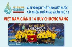Giải vô địch thể thao dưới nước các nhóm tuổi châu Á lần thứ 12: Việt Nam giành 14 HCV