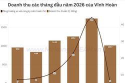 Doanh thu Vĩnh Hoàn 2 quý đầu năm 2026 đạt gần 7.000 tỷ đồng
