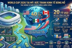 World Cup 2026 đóng góp khoảng 20 tỷ USD cho kinh tế Mỹ