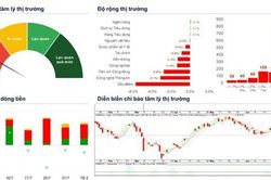 Xu hướng chứng kho&aacute;n 22/7, quan s&aacute;t diễn biến thị trường