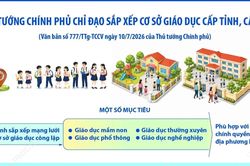 Thủ tướng Chính phủ chỉ đạo việc sắp xếp cơ sở giáo dục công lập cấp tỉnh, xã