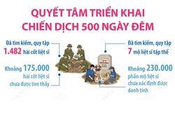 Quyết tâm triển khai Chiến dịch 500 ngày đêm