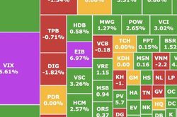 VN-Index bật tăng gần 31 điểm, loạt cổ phiếu nh&oacute;m GEX tăng trần