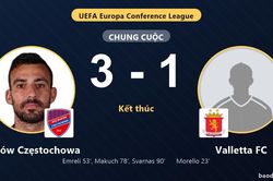 Rak&oacute;w Częstochowa ngược d&ograve;ng hạ Valletta FC ở v&ograve;ng loại Conference League