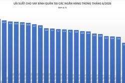 Lãi suất cho vay âm thầm vượt ngưỡng 10%