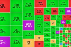 VN-Index hồi phục, PNJ v&agrave; DGC bị b&aacute;n mạnh