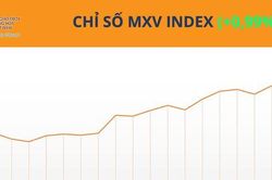 MXV-Index vượt mốc 2.800 điểm