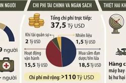 Mỹ: Bất đồng quanh chi ti&ecirc;u quốc ph&ograve;ng kỷ lục