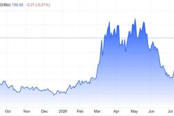 Gi&aacute; dầu vượt 100 USD/th&ugrave;ng, t&agrave;i ch&iacute;nh to&agrave;n cầu biến động mạnh