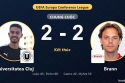 Universitatea Cluj v&agrave; Brann bất ph&acirc;n thắng bại, lợi thế vẫn bỏ ngỏ