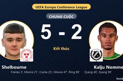 Shelbourne thắng đậm, Kalju Nomme rượt đuổi bất thành ở Dublin