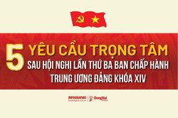 [Infographic] 5 y&ecirc;u cầu trọng t&acirc;m sau Hội nghị lần thứ ba Ban Chấp h&agrave;nh Trung ương Đảng kh&oacute;a XIV