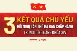 [Infographic] 3 kết quả chủ yếu Hội nghị lần thứ ba Ban Chấp h&agrave;nh Trung ương Đảng kh&oacute;a XIV