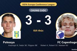 Polessya v&agrave; FC Copenhagen rượt đuổi tỷ số, bất ph&acirc;n thắng bại