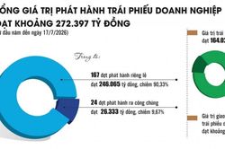 Tạo cơ hội cho thị trường tr&aacute;i phiếu doanh nghiệp chuyển biến về chất