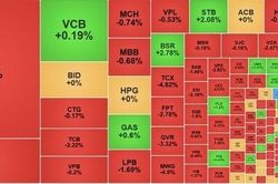 VN-Index giảm hơn 13 điểm, thanh khoản cầm chừng