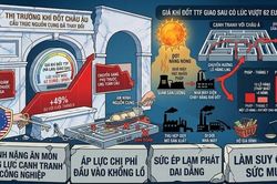 Giá khí đốt tại châu Âu tăng vọt