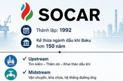 Bài 3: SOCAR - Từ công ty dầu khí quốc gia đến doanh nghiệp năng lượng tích hợp