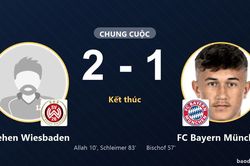 Wehen Wiesbaden hạ FC Bayern München trong trận giao hữu đáng nhớ