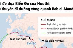 Đe dọa phong tỏa Bab el-Mandeb, Houthi gia tăng sức ép lên thương mại toàn cầu