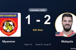 Myanmar 1-2 Malaysia: Malaysia giành chiến thắng